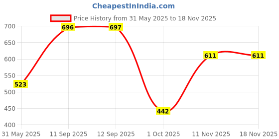 flipkart.com herbalife Nutrition Herbalifee Afresh - A Natural Tulsi Energy Drink for a Healthy Boost Energy Drink herbalife Price History Graph from 31 May 2025 to 18 Nov 2025