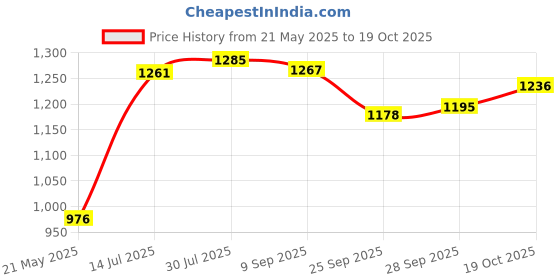 flipkart.com herbalife Nutrition Herbalifee Afresh tulsi Energy Drink for a Quick Boost Energy Drink herbalife Price History Graph from 21 May 2025 to 19 Oct 2025