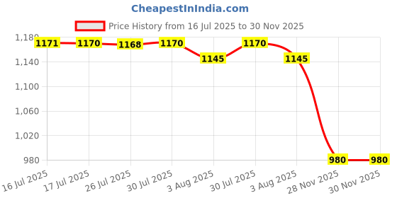 flipkart.com herbalife Nutrition Herbalifee Nutrition-Afresh Drink Lemon afresh Energy Drink herbalife Price History Graph from 16 Jul 2025 to 29 Nov 2025