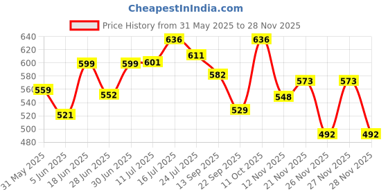 flipkart.com herbalife Nutrition Herbalifee Nutrition-Afresh Energizing Drink Lemon afresh Energy Drink herbalife Price History Graph from 31 May 2025 to 28 Nov 2025