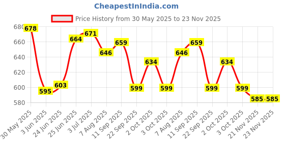 flipkart.com herbalife Nutrition Herbalifee Nutrition Afresh-Energy Solution tulsi afresh Energy Drink herbalife Price History Graph from 30 May 2025 to 23 Nov 2025