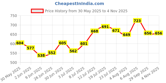 flipkart.com herbalife Nutrition Herbalifee Nutrition-Afresh Natural Energy Drink tulsi afresh Energy Drink herbalife Price History Graph from 30 May 2025 to 2 Nov 2025