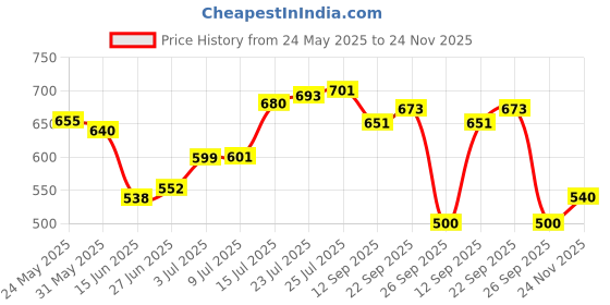 flipkart.com herbalife Nutrition Herbalifee Nutrition Afresh-Natural Energy Drink tulsi afresh Energy Drink herbalife Price History Graph from 24 May 2025 to 24 Nov 2025