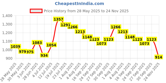 flipkart.com herbalife nutrition Lemon Afresh Energy Drink Mix - 50gms Energy Drink herbalife nutrition Price History Graph from 28 May 2025 to 24 Nov 2025