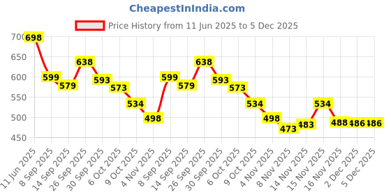 flipkart.com herbalife nutrition lemon flavour afresh energy drink mix lemon Powder herbalife nutrition Price History Graph from 11 Jun 2025 to 5 Dec 2025