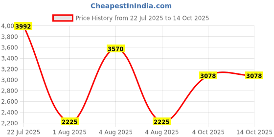 flipkart.com herbalife nutrition < FORMULA 1 MANGO+NEW SHAKMATE +PROTIEN POWDER WITH AFRESH TULSI SET OF 4 PCS Plant-Based Protein herbalife nutrition Price History Graph from 22 Jul 2025 to 14 Oct 2025