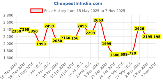 flipkart.com herbalife nutrition MANGO SHAKE, PROTIEN POWDER, LEMON AFRESH ,MANGO, SOY, lemon Powder herbalife nutrition Price History Graph from 15 May 2025 to 5 Nov 2025
