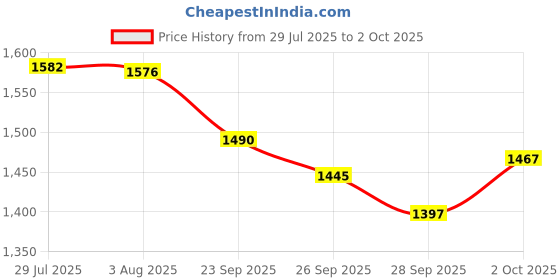 flipkart.com herbalife nutrition Multivitamin Minerals & Herbal tablets herbalife nutrition Price History Graph from 29 Jul 2025 to 2 Oct 2025