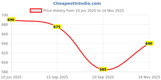 flipkart.com herbalife nutrition new afresh energy drink mix ginger Powder herbalife nutrition Price History Graph from 10 Jun 2025 to 14 Nov 2025