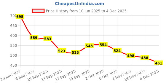 flipkart.com herbalife nutrition new flavour afresh ginger Powder herbalife nutrition Price History Graph from 10 Jun 2025 to 4 Dec 2025