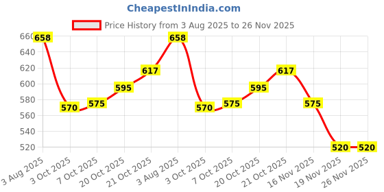 flipkart.com herbalife nutrition Nutrition AFRESH PEACH Energy Drink herbalife nutrition Price History Graph from 3 Aug 2025 to 26 Nov 2025