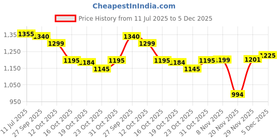 flipkart.com herbalife nutrition Nutrition Formula 2 Multivitamin Mineral And Herbal Tablets - 90 Tablets herbalife nutrition Price History Graph from 11 Jul 2025 to 5 Dec 2025