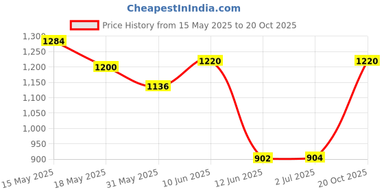 flipkart.com herbalife nutrition ONE F1 SHAKE CHOCOLATE FLAVOUR, chocolate flavour Powder herbalife nutrition Price History Graph from 15 May 2025 to 20 Oct 2025