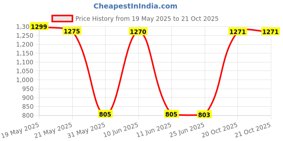 flipkart.com herbalife nutrition ONE F1 SHAKE ROSEKHEER FLAVOUR, rosekheer flavour Powder herbalife nutrition Price History Graph from 19 May 2025 to 20 Oct 2025