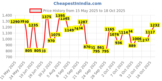 flipkart.com herbalife nutrition ONE F1 SHAKE VANILLA FLAVOUR, vanilla flavour Powder herbalife nutrition Price History Graph from 15 May 2025 to 16 Oct 2025