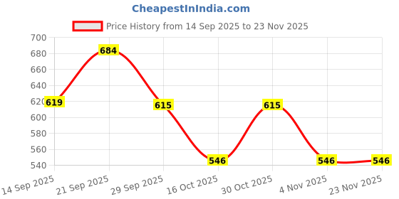 flipkart.com herbalife nutrition PACK ONE AFRESH ENERGY DRINK DRINK MIX LEMON FLAVOUR 50GM herbalife nutrition Price History Graph from 14 Sep 2025 to 23 Nov 2025