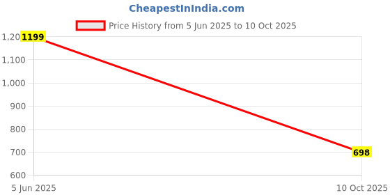 flipkart.com herbalife Nutrition Set Of Afresh Peach & Cinnamon Protein Blends herbalife Price History Graph from 5 Jun 2025 to 10 Oct 2025