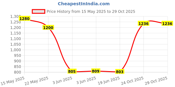 flipkart.com herbalife nutrition SHAKE CHOCOLATE FLAVOUR WEIGHT LOSS chocolate Powder herbalife nutrition Price History Graph from 15 May 2025 to 28 Oct 2025
