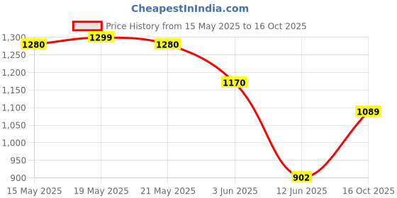 flipkart.com herbalife nutrition SHAKE MANGO FLAVOUR PACK 1 MANGO Powder herbalife nutrition Price History Graph from 15 May 2025 to 16 Oct 2025