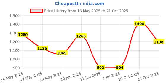 flipkart.com herbalife nutrition SHAKEMATE PACK ONE UNFLAVOURED Powder herbalife nutrition Price History Graph from 16 May 2025 to 21 Oct 2025
