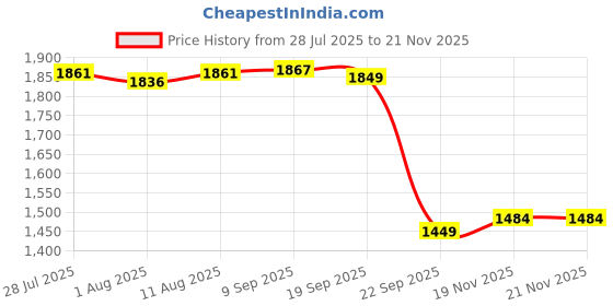 flipkart.com herbalife nutrition Summer Refreshing Drink With Aloe Concentrate Plant-Based Protein herbalife nutrition Price History Graph from 28 Jul 2025 to 20 Nov 2025