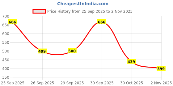 flipkart.com herbalife Nutrition tulsi Afresh Nutrition Energy Boost Energy Drink herbalife Price History Graph from 25 Sep 2025 to 30 Oct 2025