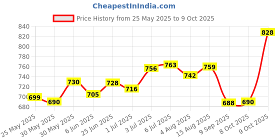 flipkart.com herbalife nutrition vritilife Triphala haritaki, Amlaki & Vibhitaki Tablet herbalife nutrition Price History Graph from 25 May 2025 to 9 Oct 2025