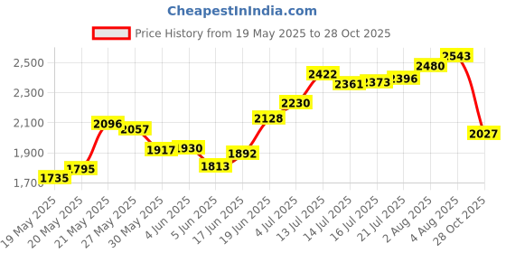 flipkart.com herbalife nutrition Weight Gain Combo Pack New SHAKEMATE + Formula -1 MANGO flavor (1000 gm) Protein Shake herbalife nutrition Price History Graph from 19 May 2025 to 28 Oct 2025