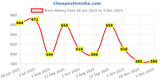 flipkart.com herbalife nutrition WEIGHT LISS AFRESH GINGER Energy Drink herbalife nutrition Price History Graph from 26 Jun 2025 to 2 Dec 2025