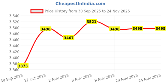 flipkart.com herbalife nutrition WEIGHT LOSS COMBO CHOCLATE F1 SHAKE,PROTEIN200GM,CINNEMON AFRESH AND SHAKEMATE herbalife nutrition Price History Graph from 30 Sep 2025 to 24 Nov 2025