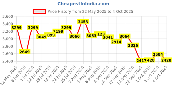 flipkart.com herbalife nutrition WEIGHT LOSS COMBO CHOCLATE F1 SHAKE,PROTEIN200GM,CINNEMON AFRESH AND SHAKEMATE CHOCLATE-CINNEMON Powder herbalife nutrition Price History Graph from 22 May 2025 to 4 Oct 2025