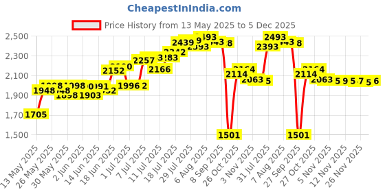 flipkart.com herbalife nutrition Weight Loss Combo formula1 Vanilla Flavor & PPP200 Protein Shake herbalife nutrition Price History Graph from 13 May 2025 to 5 Dec 2025