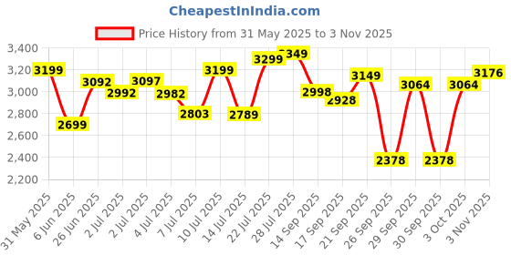 flipkart.com herbalife nutrition WEIGHT LOSS COMBO KULFI F1 SHAKE,PROTEIN200GM,GINGER AFRESH AND SHAKEMATE KULFI-GINGER Powder herbalife nutrition Price History Graph from 31 May 2025 to 3 Nov 2025