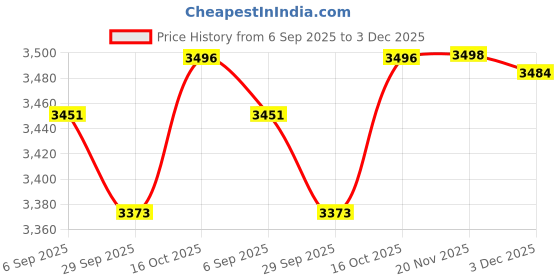 flipkart.com herbalife nutrition WEIGHT LOSS COMBO KULFI F1 SHAKE,PROTEIN200GM,KASHMIRIKAWA AFRESH AND SHAKEMATE herbalife nutrition Price History Graph from 6 Sep 2025 to 3 Dec 2025