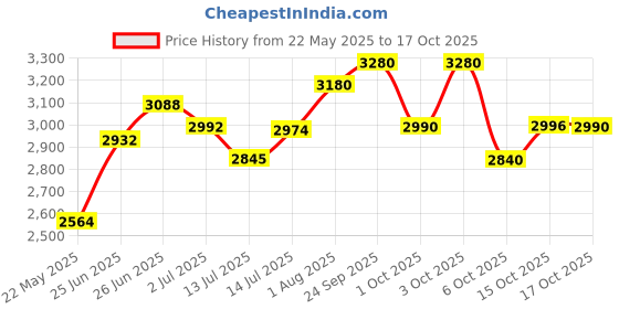 flipkart.com herbalife nutrition WEIGHT LOSS COMBO PAN F1 SHAKE,PROTEIN200GM,TULSI AFRESH AND SHAKEMATE PAN-TULSI Powder herbalife nutrition Price History Graph from 22 May 2025 to 17 Oct 2025