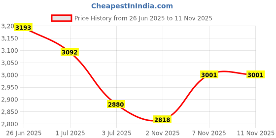 flipkart.com herbalife nutrition WEIGHT LOSS COMBO ROSEKHEER F1 SHAKE,PROTEIN200GM,GINGER AFRESH AND SHAKEMATE ROSEKHEER -GINGER Powder herbalife nutrition Price History Graph from 26 Jun 2025 to 7 Nov 2025