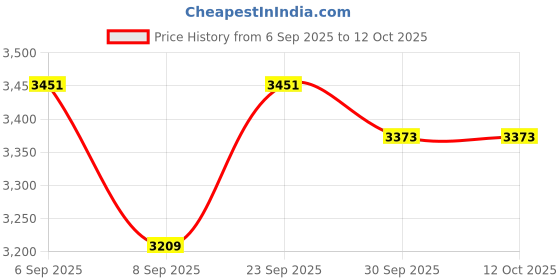 flipkart.com herbalife nutrition WEIGHT LOSS COMBO STROWBERY F1 SHAKE,PROTEIN200GM,LEMON AFRESH AND SHAKEMATE herbalife nutrition Price History Graph from 6 Sep 2025 to 12 Oct 2025