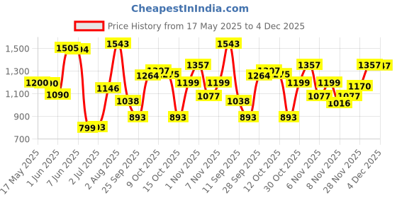 flipkart.com herbalife nutrition WEIGHT LOSS F1 SHAKE CHOCOLATE FLAVOUR CHOCOLATE Powder herbalife nutrition Price History Graph from 17 May 2025 to 4 Dec 2025