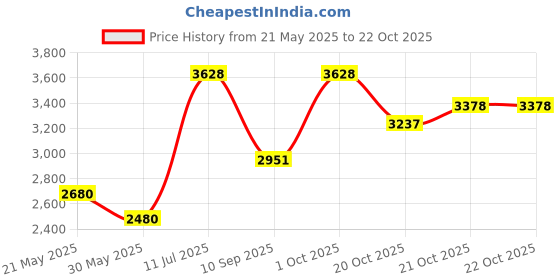flipkart.com herbalife nutrition WEIGHT LOSS PRODCT F1 MANGO SHAKE SHAKEMATE PROTEIN POWDER 200GM AFRESH CINNAMON Nutrition Drink herbalife nutrition Price History Graph from 21 May 2025 to 21 Oct 2025