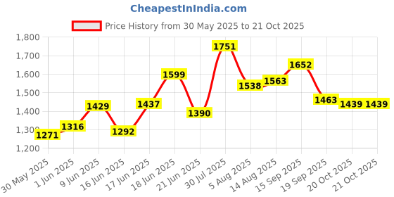 flipkart.com herbalife Nutritional Shake Mix Nutrition Drink herbalife Price History Graph from 30 May 2025 to 20 Oct 2025