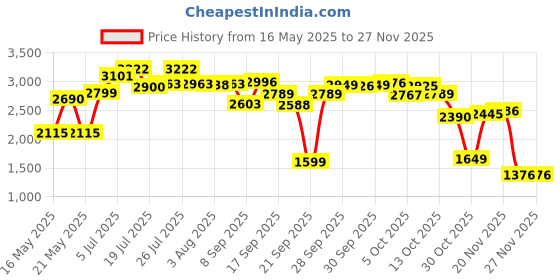 flipkart.com herbalife Pack of 2 Formula 1 Nutritional Shake Mix (Mango & Kulfi flavor) For Weight Loss Nutrition Drink herbalife Price History Graph from 16 May 2025 to 27 Nov 2025