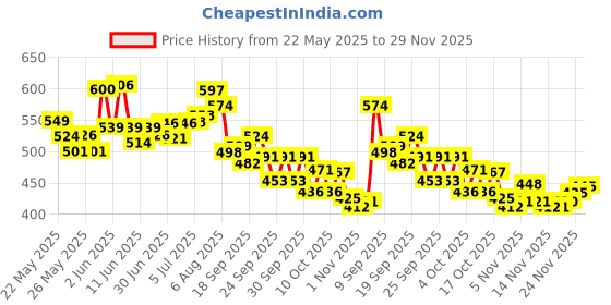 flipkart.com herbalife PACK ONE AFRESH ENERGY DRINK DRINK MIX LEMON FLAVOUR 50GM LEMON Drink herbalife Price History Graph from 22 May 2025 to 29 Nov 2025