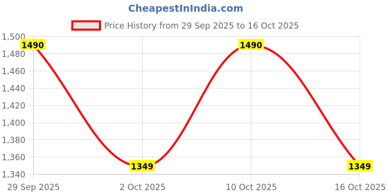 flipkart.com herbalife Personalized P powder 400 N Probiotic plain Powder herbalife Price History Graph from 29 Sep 2025 to 16 Oct 2025