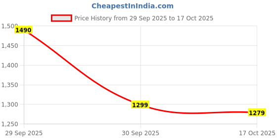 flipkart.com herbalife Personalized p powder 400 O Probiotic drink plain Powder herbalife Price History Graph from 29 Sep 2025 to 17 Oct 2025