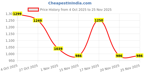 flipkart.com herbalife Personalized P powder 400 P Probiotic drink plain Powder herbalife Price History Graph from 4 Oct 2025 to 25 Nov 2025