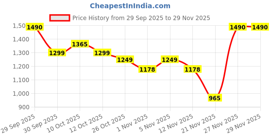 flipkart.com herbalife Personalized P powder 400 S Probiotic drink plain Powder herbalife Price History Graph from 29 Sep 2025 to 29 Nov 2025