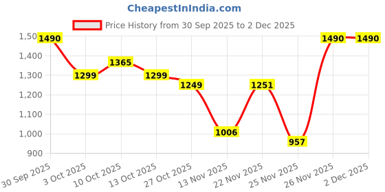 flipkart.com herbalife Personalized P powder 400 Z Probiotic drink plain Powder herbalife Price History Graph from 30 Sep 2025 to 2 Dec 2025