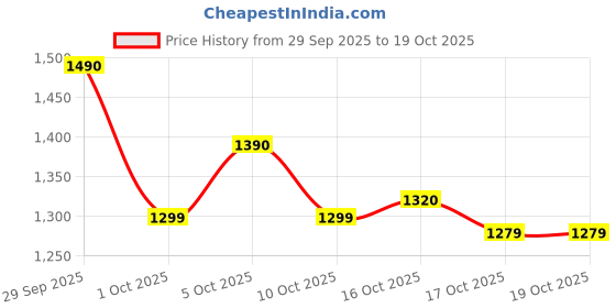 flipkart.com herbalife Personalized P powder 400 Z3 Probiotic drink plain Powder herbalife Price History Graph from 29 Sep 2025 to 17 Oct 2025