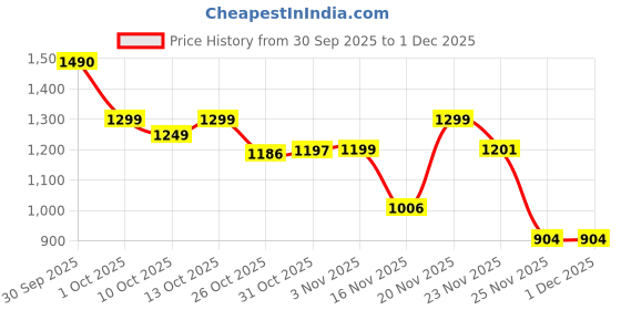 flipkart.com herbalife Personalized P powder 400 Z6 Probiotic drink plain Powder herbalife Price History Graph from 30 Sep 2025 to 1 Dec 2025