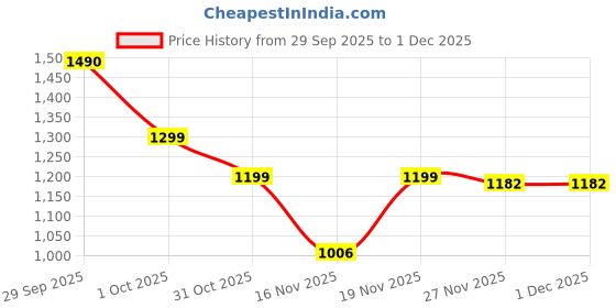 flipkart.com herbalife Personalized P powder 400 Z9 Probiotic drink plain Powder herbalife Price History Graph from 29 Sep 2025 to 1 Dec 2025